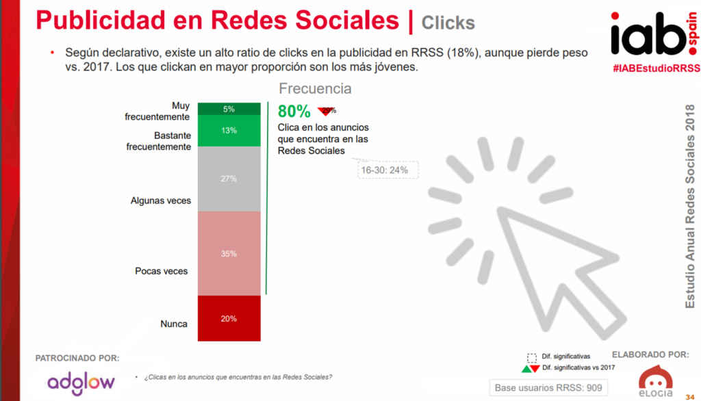 Publicidad, redes sociales,