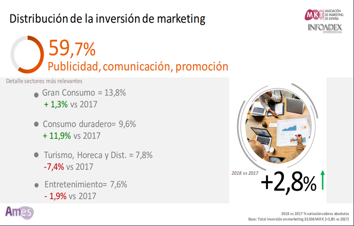 Distribución de la inversión en MD